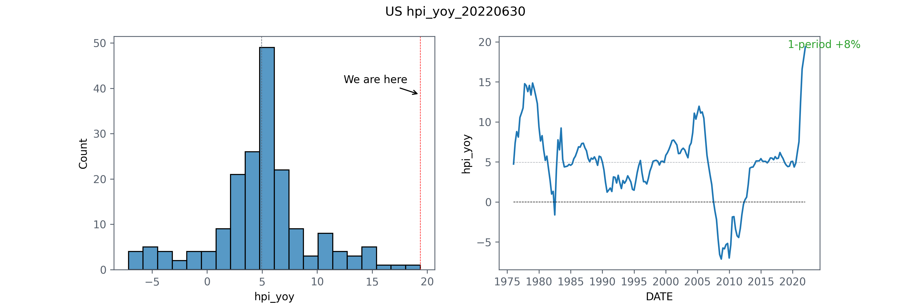 HPI year over year 1Q2022